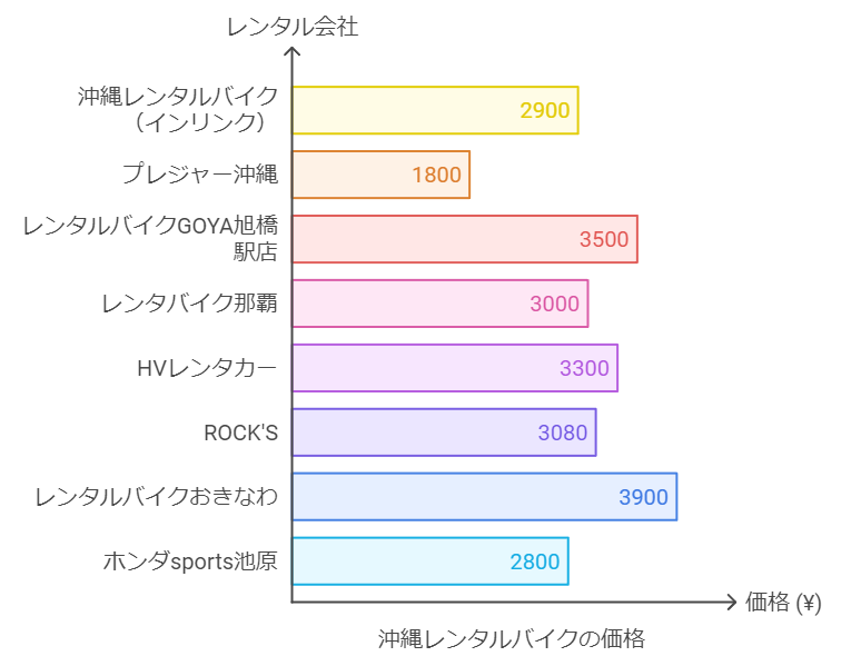 レンタルバイク比較表