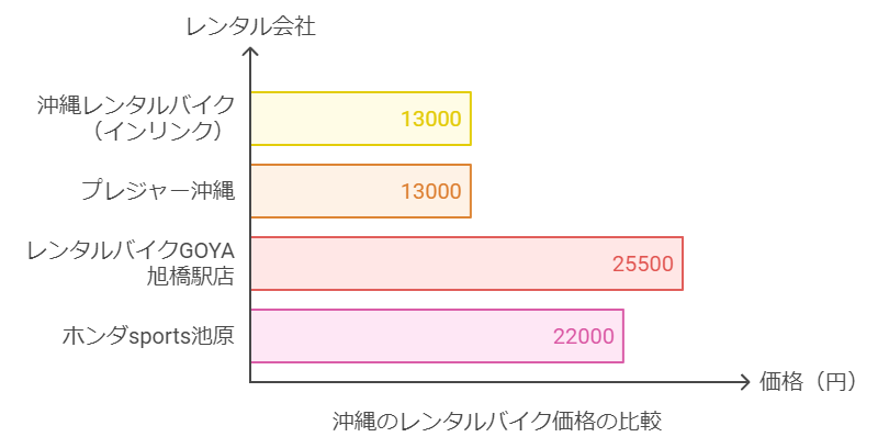 レンタルバイク比較表