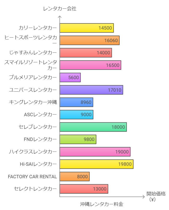 レンタカー会社料金比較