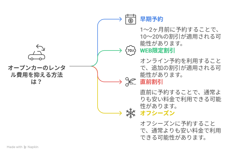 割引